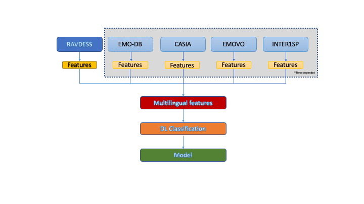 SEM Model
